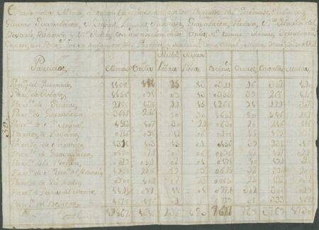 Census of the population of Havana province, 1764