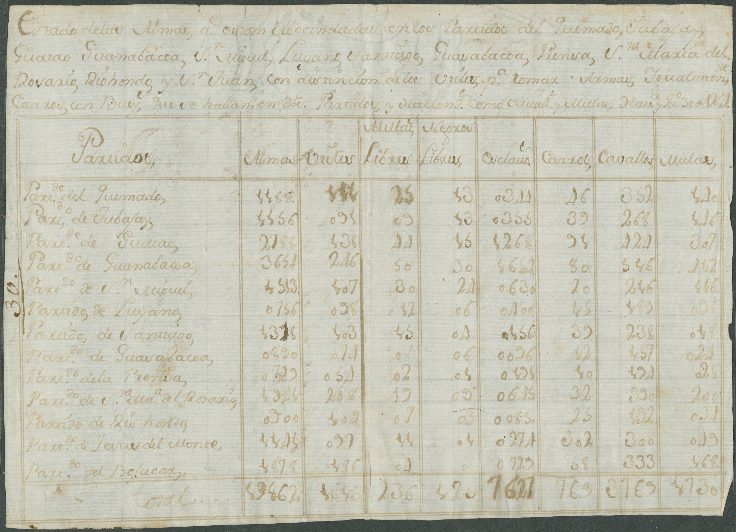 Census of the population of Havana province, 1764